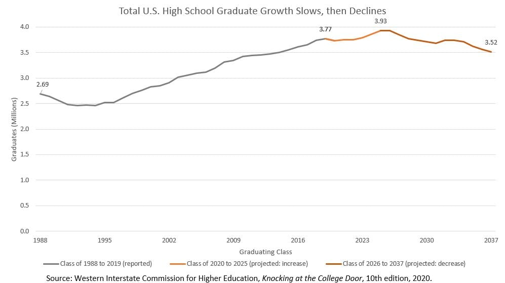 More high school graduates through 2025, but pool still shrinks afterward